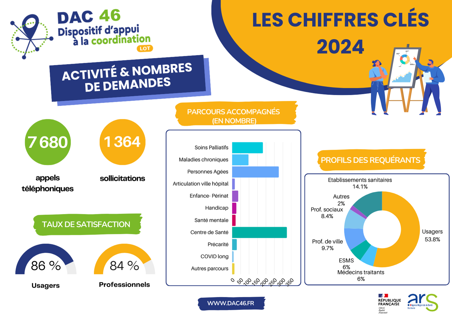 graphiques chiffres clés 2024 DAC46